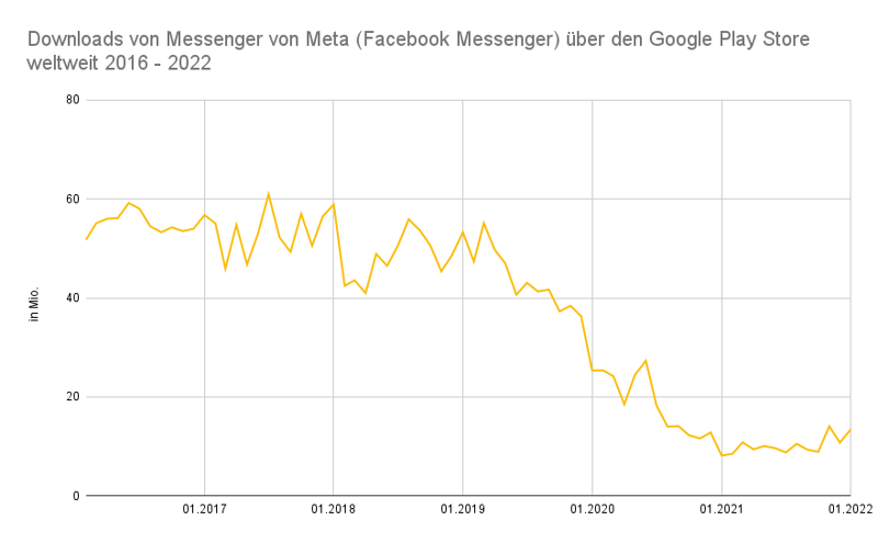 Diagramm über Facebook Messenger Downloads über Google Play